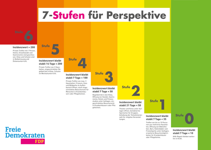 7-Stufen für Perspektive