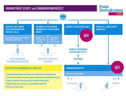 Liberales Migrationskonzept