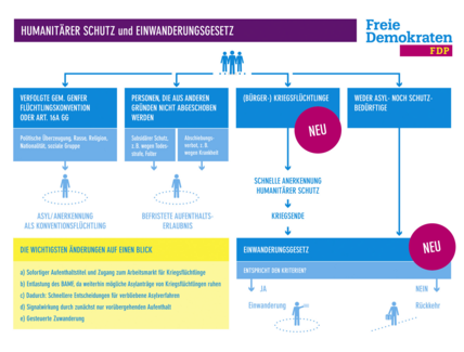 Schaubild: Schutz von Kriegsflüchtlingen