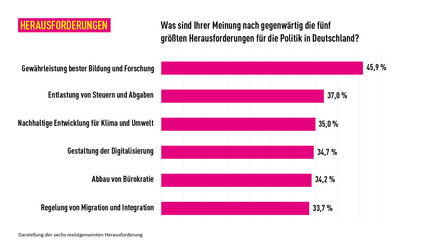 Herausforderungen