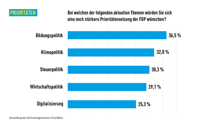 Prioritäten