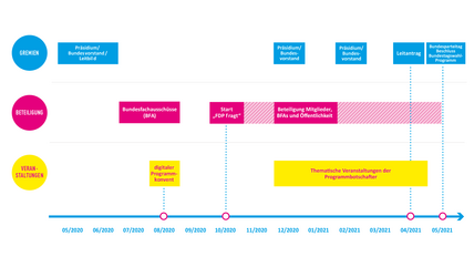 Programmprozess der FDP